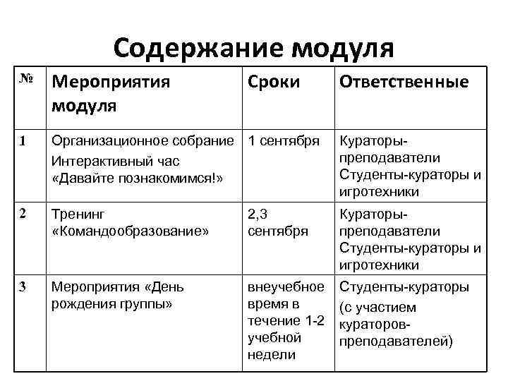 Содержание модуля № Мероприятия модуля Сроки Ответственные 1 Организационное собрание 1 сентября Интерактивный час