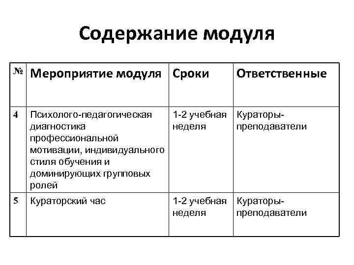 Содержание модуля № Мероприятие модуля Сроки Ответственные 4 Психолого-педагогическая 1 -2 учебная Кураторыдиагностика неделя