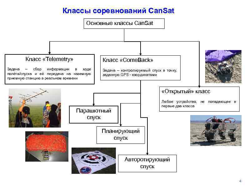 Классы соревнований Can. Sat Основные классы Can. Sat Класс «Telemetry» Класс «Come. Back» Задача