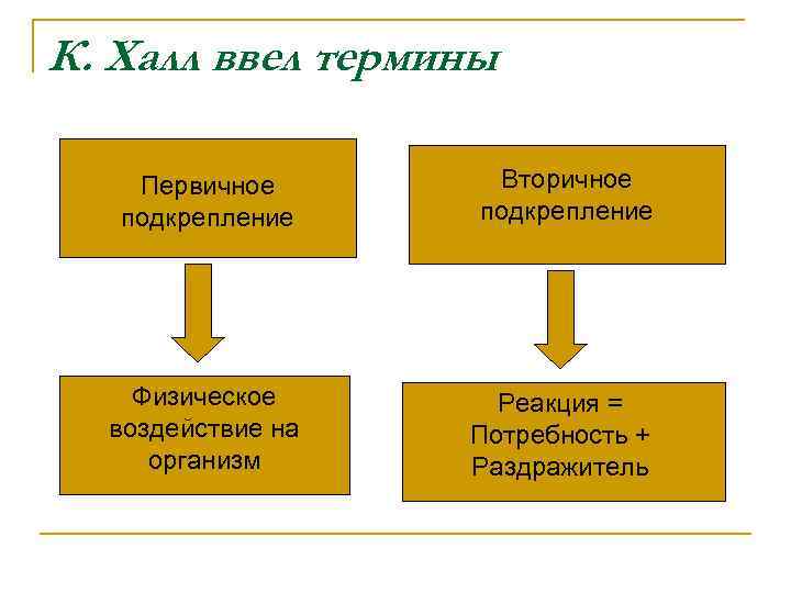 К. Халл ввел термины Первичное подкрепление Вторичное подкрепление Физическое воздействие на организм Реакция =