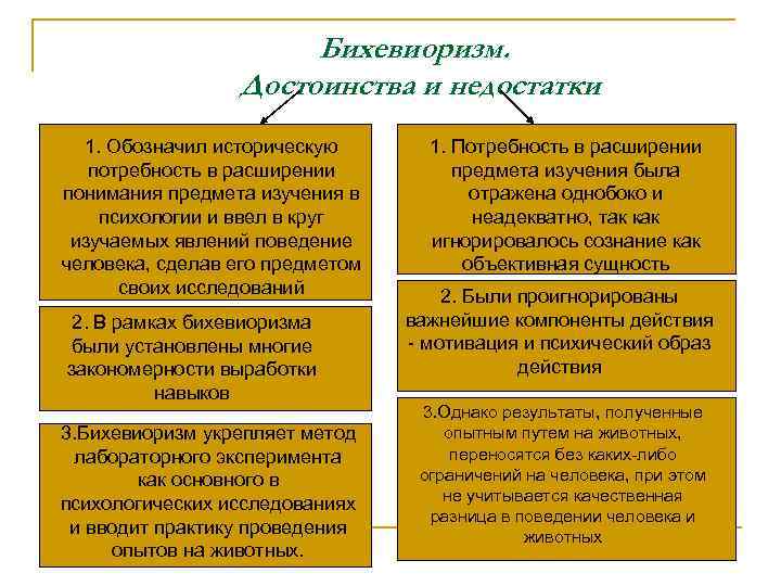 Бихевиоризм. Достоинства и недостатки 1. Обозначил историческую потребность в расширении понимания предмета изучения в