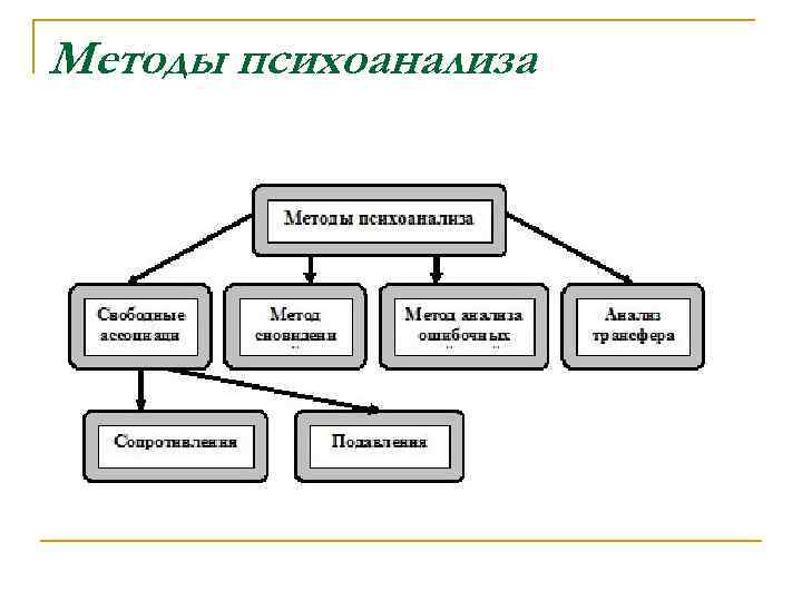 Методы психоанализа в психологии. Основной метод психоанализа. Основные методы психоанализа. Психоанализ методы исследования. Методы Фрейда исследования психики.