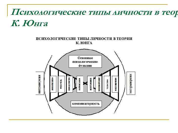 Психологические типы личности в теор К. Юнга 