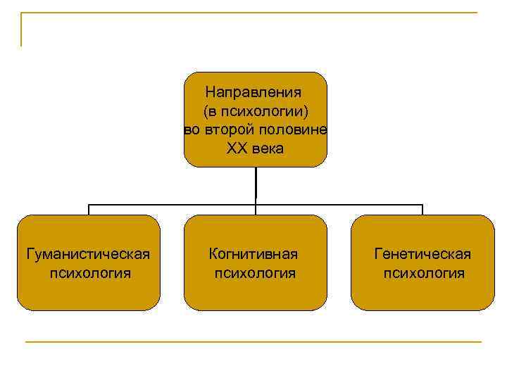 Направления (в психологии) во второй половине XX века Гуманистическая психология Когнитивная психология Генетическая психология