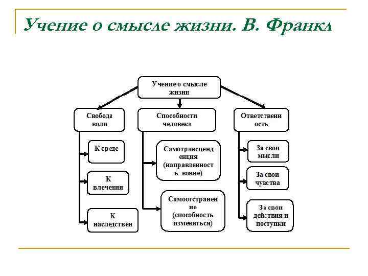 Учение о смысле жизни. В. Франкл 
