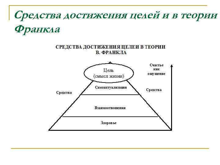 Средства достижения целей и в теории В Франкла 