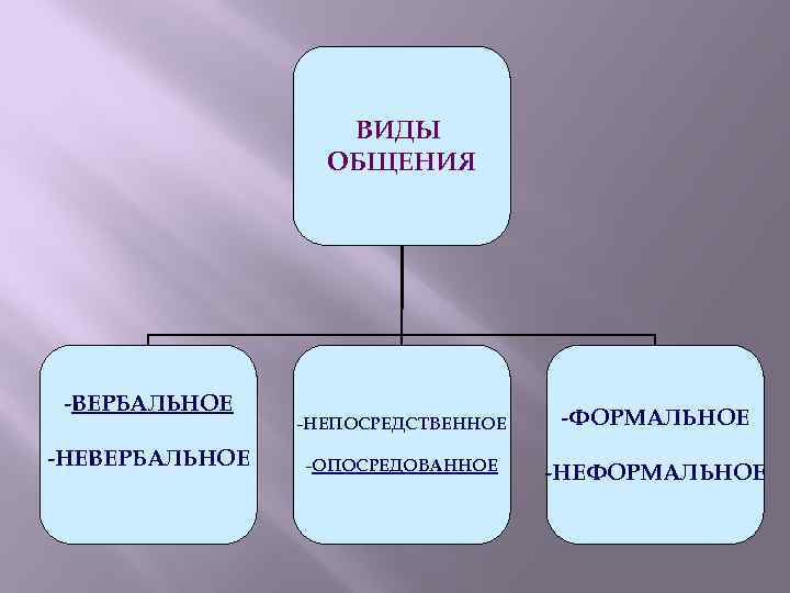 ВИДЫ ОБЩЕНИЯ -ВЕРБАЛЬНОЕ -НЕПОСРЕДСТВЕННОЕ -ФОРМАЛЬНОЕ -ОПОСРЕДОВАННОЕ -НЕФОРМАЛЬНОЕ 