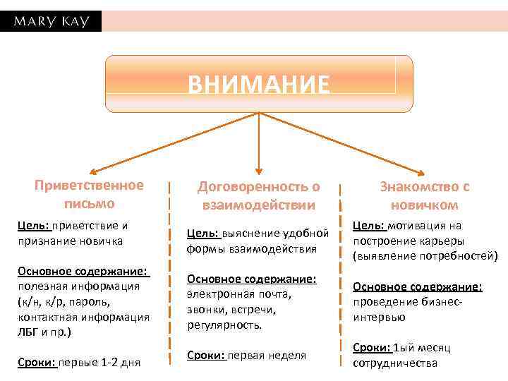 ВНИМАНИЕ Приветственное письмо Цель: приветствие и признание новичка Основное содержание: полезная информация (к/н, к/р,