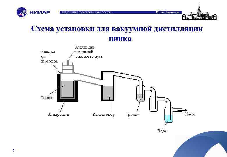 МГУ им. Ломоносова Схема установки для вакуумной дистилляции цинка 5 