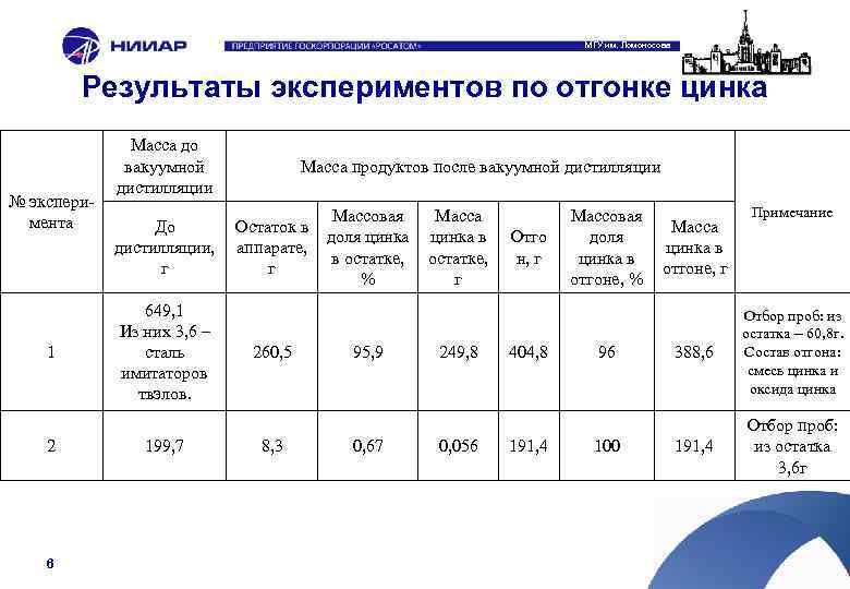 МГУ им. Ломоносова Результаты экспериментов по отгонке цинка № эксперимента 1 2 6 Масса