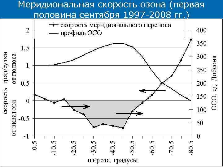 Меридиональная скорость озона (первая половина сентября 1997 -2008 гг. ) 