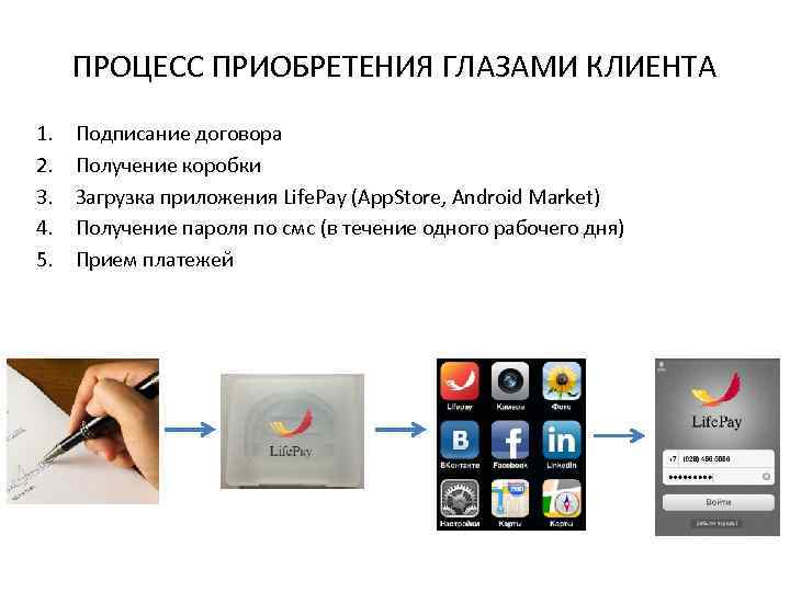 ПРОЦЕСС ПРИОБРЕТЕНИЯ ГЛАЗАМИ КЛИЕНТА 1. 2. 3. 4. 5. Подписание договора Получение коробки Загрузка