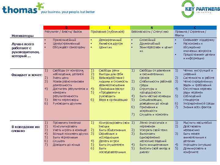 D Результат / Власть/ Вызов Мотиваторы I Признание (публичное) Ожидает и хочет: • •