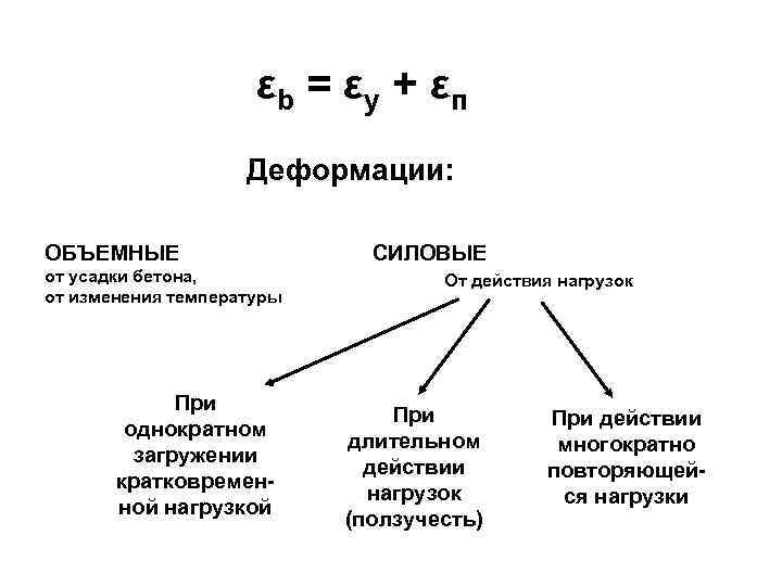 εb = εу + εп Деформации: ОБЪЕМНЫЕ от усадки бетона, от изменения температуры При