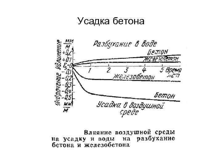 Усадка бетона 