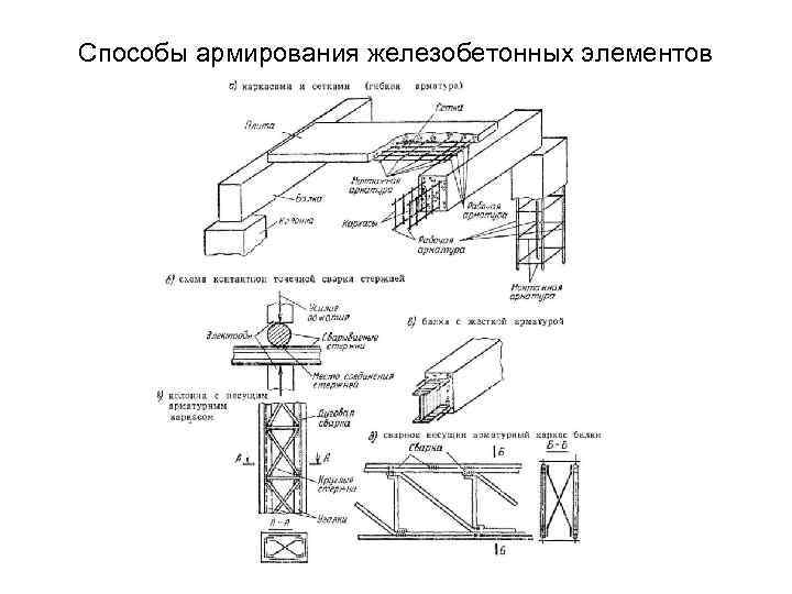 Способы армирования железобетонных элементов 