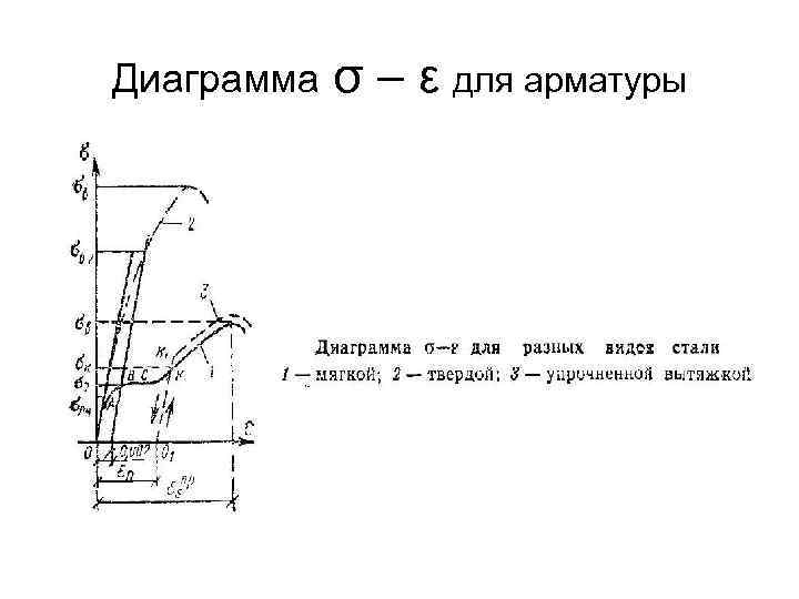 Диаграмма растяжения стали