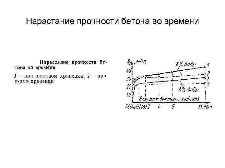 Нарастание прочности бетона во времени 