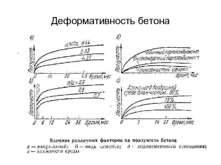 Деформативность бетона 