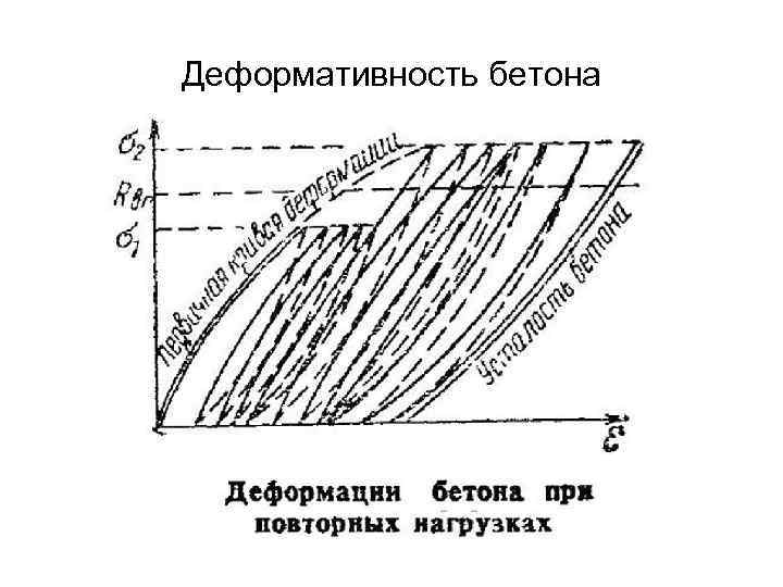 Деформативность бетона 