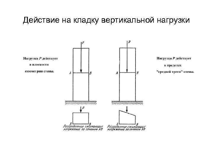 Действие на кладку вертикальной нагрузки 
