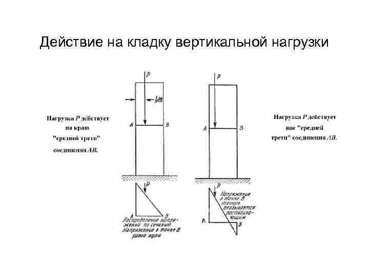 Действие на кладку вертикальной нагрузки 