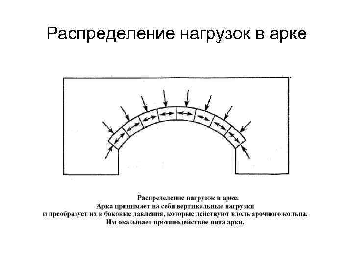 Распределение нагрузок в арке 