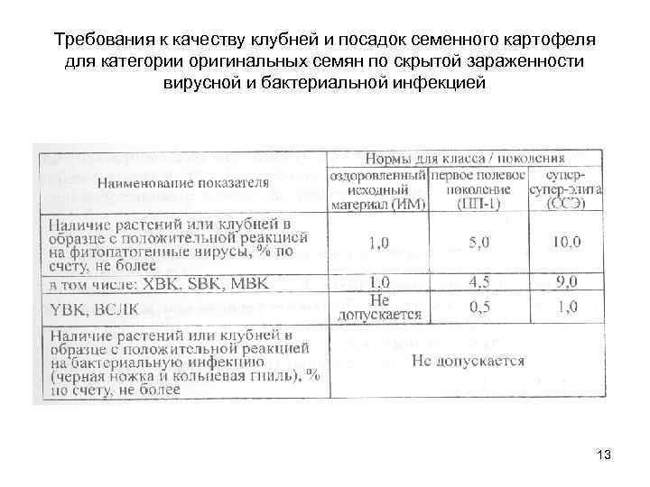 Требования к качеству клубней и посадок семенного картофеля для категории оригинальных семян по скрытой