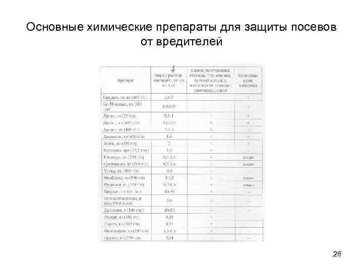 Основные химические препараты для защиты посевов от вредителей 26 