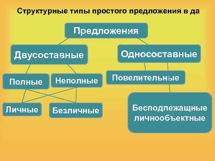 Характеристика структуры предложения