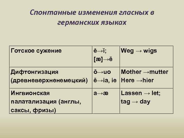 Изменение гласных. Передвижение гласных в германских языках. Изменения гласных. Изменение гласной в немецком языке. Спонтанные фонетические изменения.