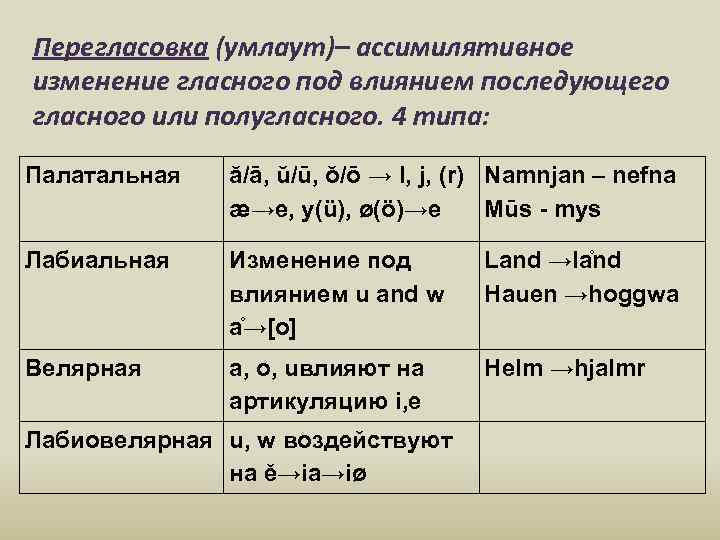 Перегласовка (умлаут)– ассимилятивное изменение гласного под влиянием последующего гласного или полугласного. 4 типа: Палатальная