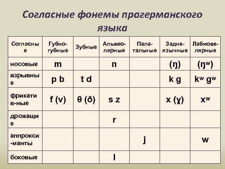 Звуки речи фонема. Классификация английских согласных фонем. Система гласных фонем русского языка таблица. Система гласных фонем английского языка таблица. Таблица согласных фонем.