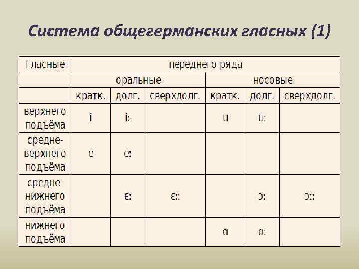 Система общегерманских гласных (1) 