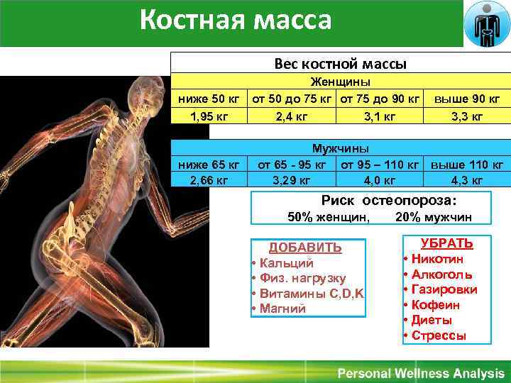 Костная масса Вес костной массы ниже 50 кг 1, 95 кг ниже 65 кг