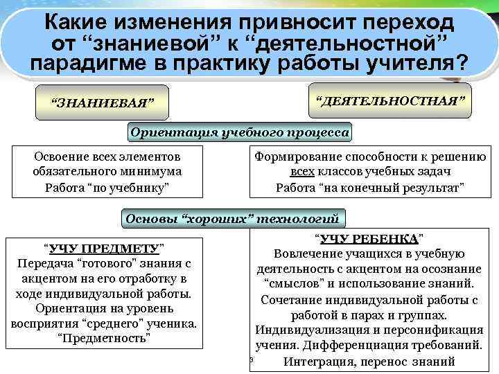 LOGO Какие изменения привносит переход от “знаниевой” к “деятельностной” парадигме в практику работы учителя?