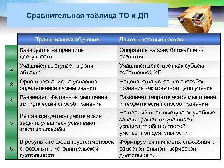 LOGO Сравнительная таблица ТО и ДП Традиционное обучение Деятельностный подход 1 Базируется на принципе
