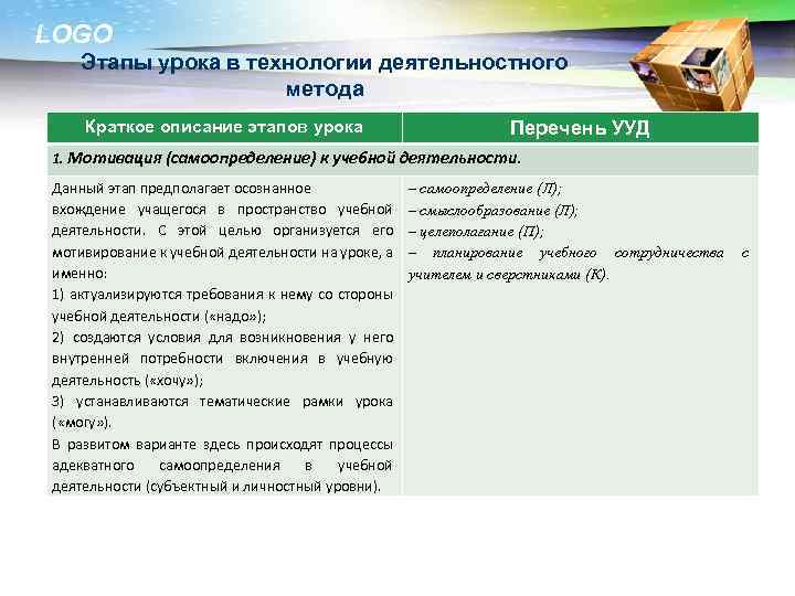 LOGO Этапы урока в технологии деятельностного метода Краткое описание этапов урока Перечень УУД 1.