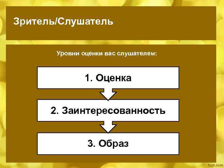 Зритель/Слушатель Уровни оценки вас слушателем: 1. Оценка 2. Заинтересованность 3. Образ 