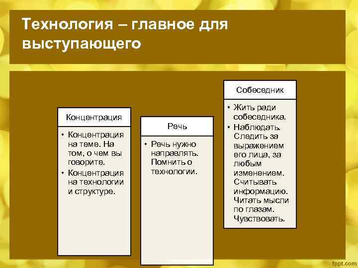 Технология – главное для выступающего Собеседник Концентрация • Концентрация на теме. На том, о