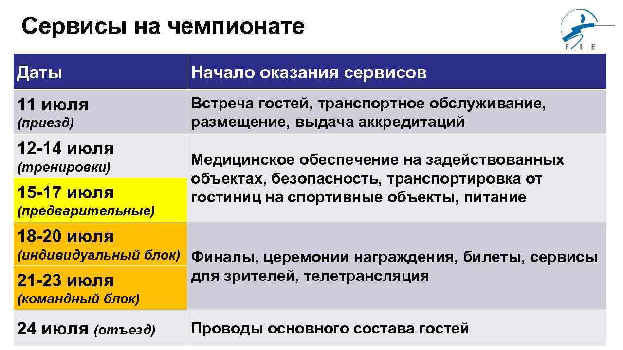 Сервисы на чемпионате Даты Начало оказания сервисов 11 июля Встреча гостей, транспортное обслуживание, размещение,