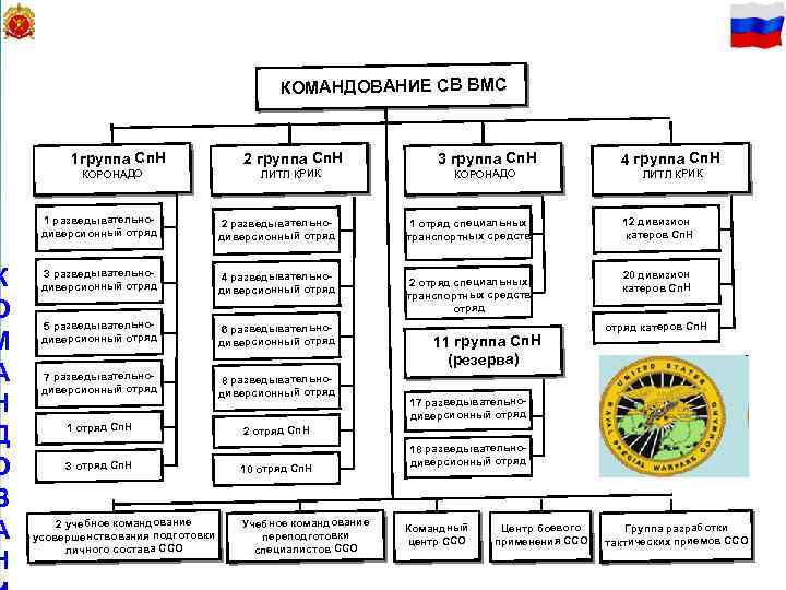 43 К О М А Н Д О В А Н КОМАНДОВАНИЕ СВ ВМС