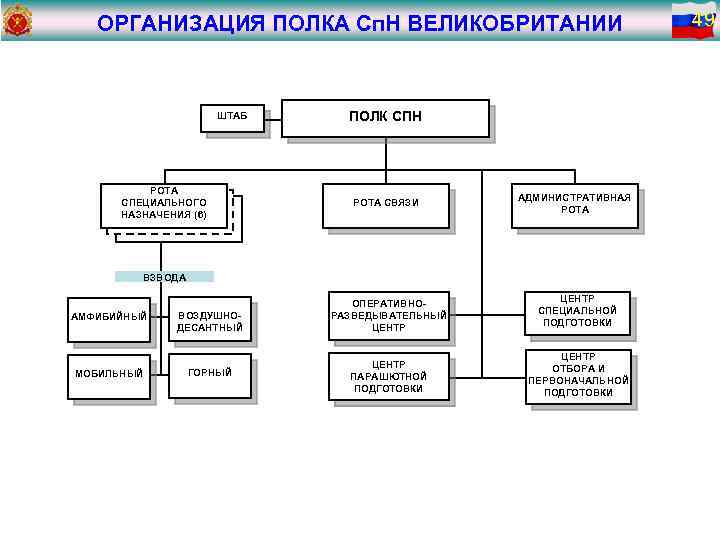 Схема организационно штатной структуры св вс рф