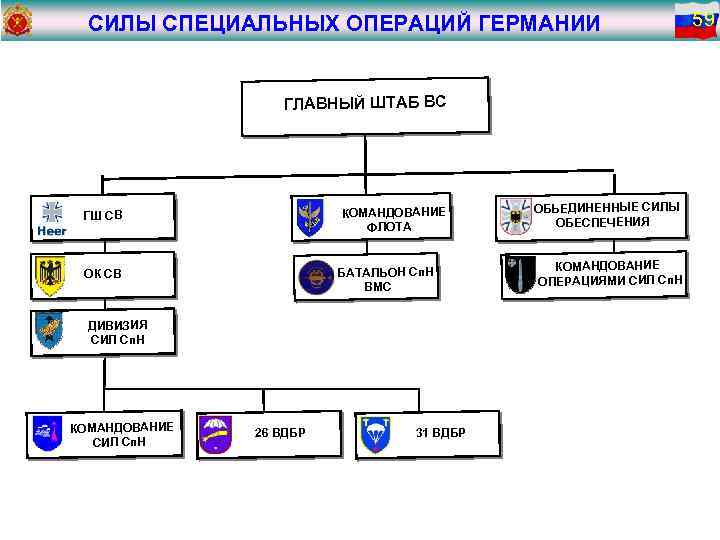 СИЛЫ СПЕЦИАЛЬНЫХ ОПЕРАЦИЙ ГЕРМАНИИ ГЛАВНЫЙ ШТАБ ВС КОМАНДОВАНИЕ ФЛОТА ГШ СВ БАТАЛЬОН Сп. Н