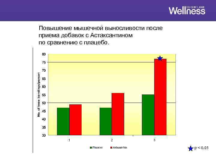 Повышение мышечной выносливости после приема добавок с Астаксантином по сравнению с плацебо. p <