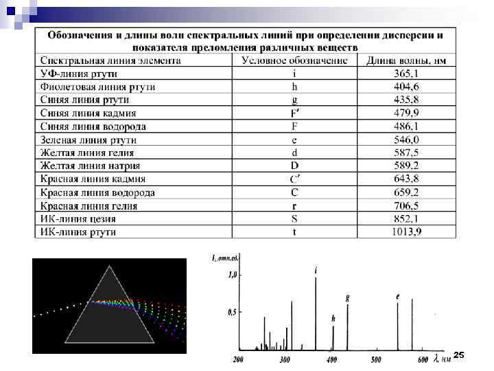 Определите длину волны спектральной линии. Таблица основных спектральных линий спектра ртути. Спектральный анализ ртути. Спектральные линии ртути. Спектр излучения ртути.
