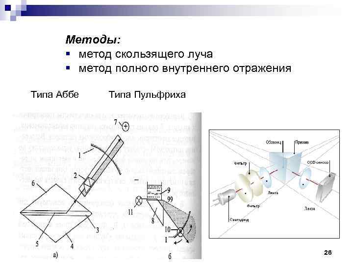 Методы: § метод скользящего луча § метод полного внутреннего отражения Типа Аббе Типа Пульфриха
