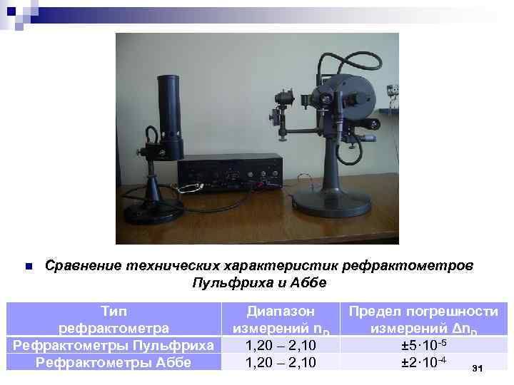 n Сравнение технических характеристик рефрактометров Пульфриха и Аббе Тип рефрактометра Рефрактометры Пульфриха Рефрактометры Аббе