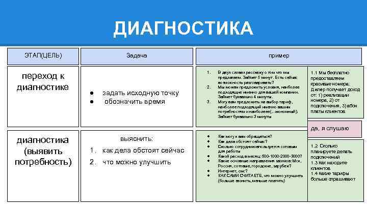 ДИАГНОСТИКА ЭТАП(ЦЕЛЬ) переход к диагностике Задача пример 1. ● ● задать исходную точку обозначить