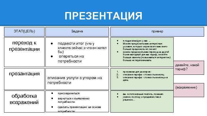 ПРЕЗЕНТАЦИЯ ЭТАП(ЦЕЛЬ) переход к презентации Задача подвести итог (что у ● ● клиента сейчас